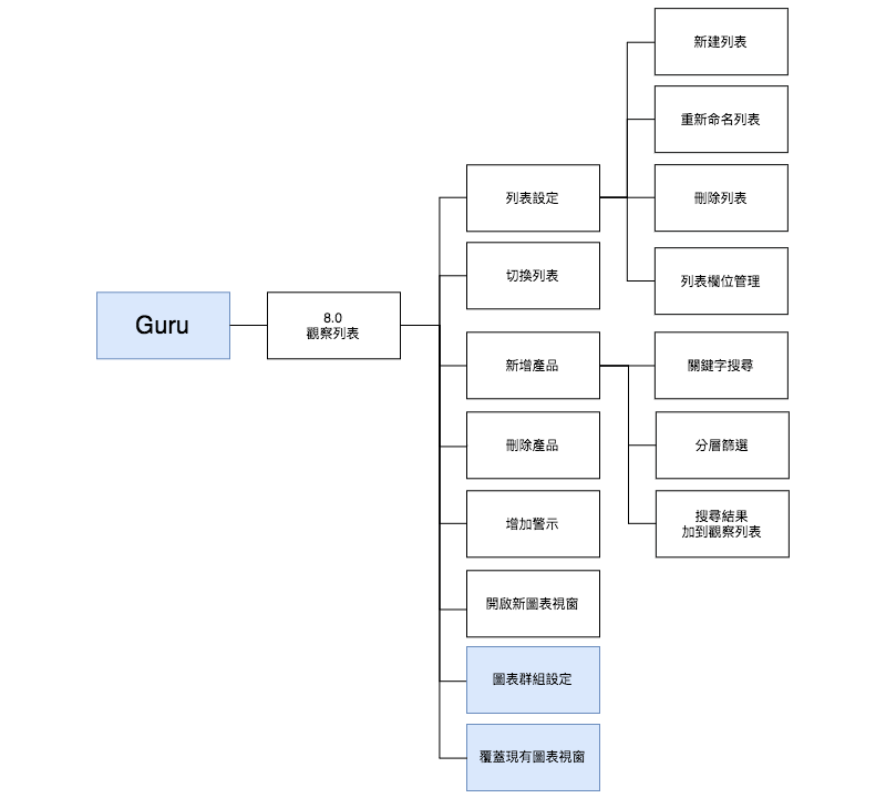 Guru Function Map